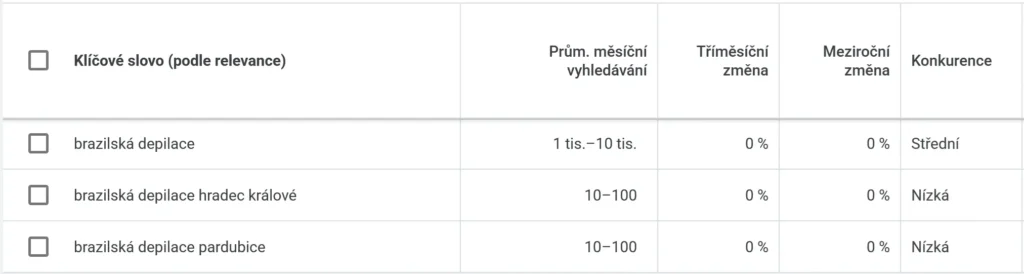 Náhled výsledků nástroje Plánovač klíčovách slov - SEO pro podnikatelky